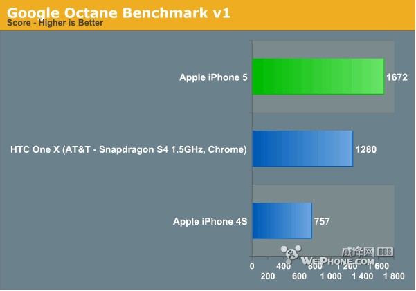 再一次秒杀一切 苹果A6性能测试