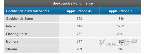 再一次秒杀一切 苹果A6性能测试