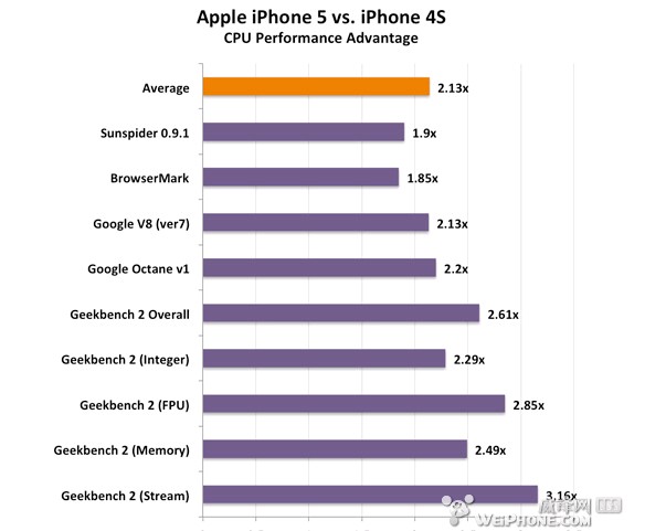 再一次秒杀一切 苹果A6性能测试