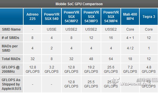 再一次秒杀一切 苹果A6性能测试