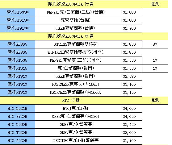 苹果iPhone5售价7380元 每周香港手机报价