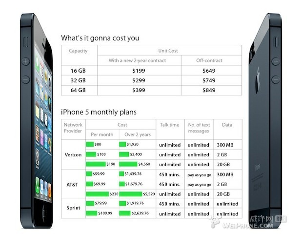 图表告诉你“入手iPhone 5到底要多少成本”
