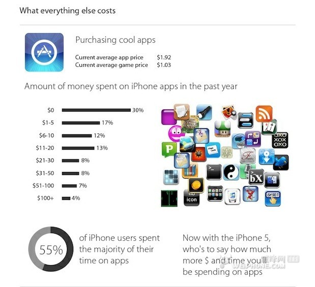 图表告诉你“入手iPhone 5到底要多少成本”
