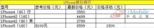 最新热门机型报价表 iPhone 5已降至冰点6500元