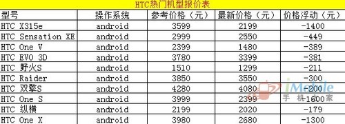 最新热门机型报价表 iPhone 5已降至冰点6500元
