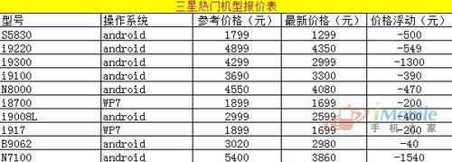 最新热门机型报价表 iPhone 5已降至冰点6500元