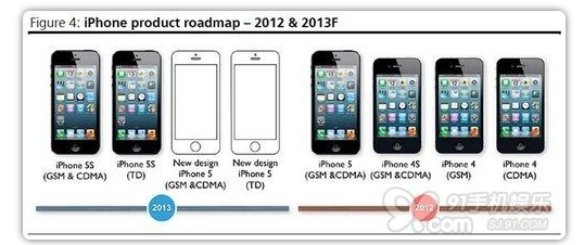 多个尺寸 传iPhone5S将有不同屏幕版本