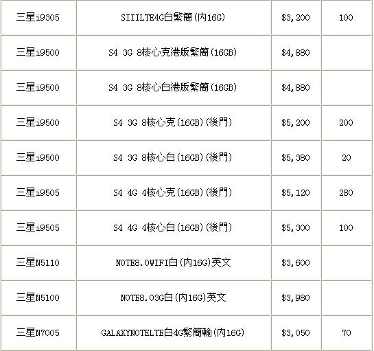 每周香港手机报价 三星Note2小反弹至3150元