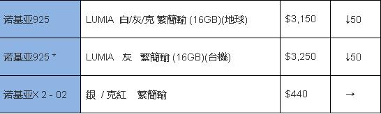 每周香港手机报价 黑莓Z10港水仅2700港元