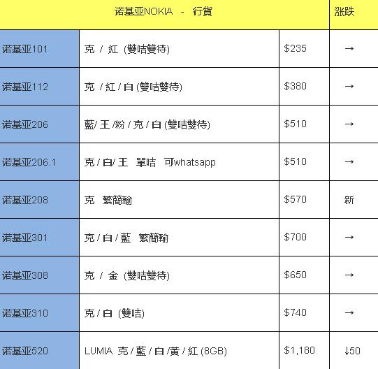每周香港手机报价 黑莓Z10港水仅2700港元
