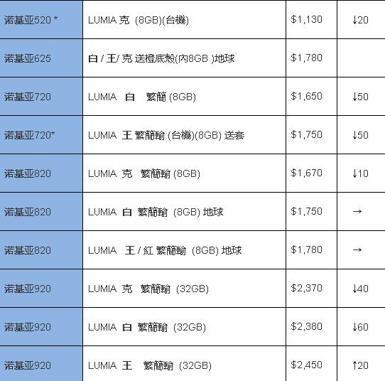 每周香港手机报价 黑莓Z10港水仅2700港元