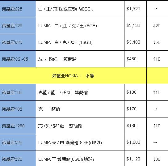每周香港手机报价 黑莓Z10港水仅2700港元