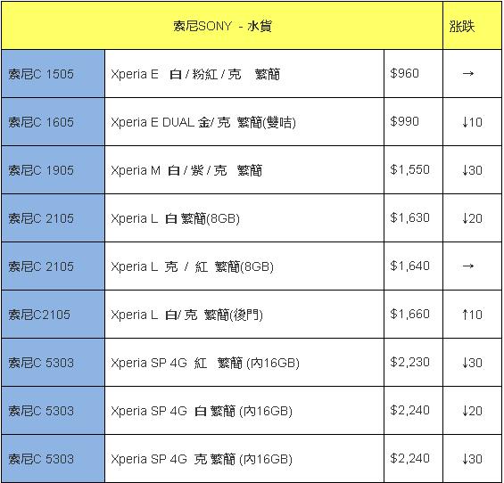 每周香港手机报价 黑莓Z10港水仅2700港元