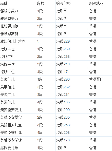 港澳粉价大pk 港澳奶粉价格差多少 扛粉一族你必须知道(附价格表对比)