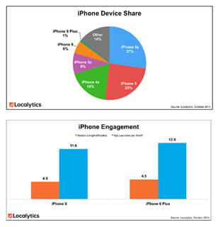 iPhone 6销量是Plus六倍 后者使用时间更长