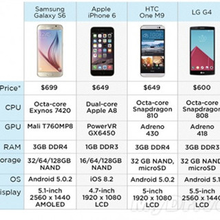 6大旗舰比拼：Galaxy S6力压iPhone 6