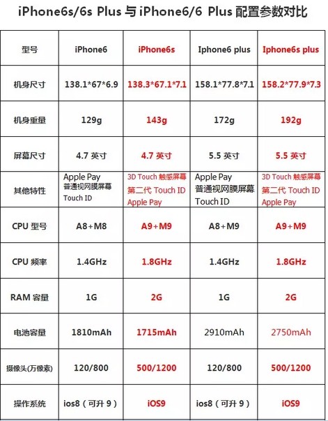 cn香港自由行 苹果正式发布了iphone 6s,iphone 6s plus,虽然没有什么