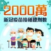 香港疫苗接种突破2000万剂 573万人打齐三针