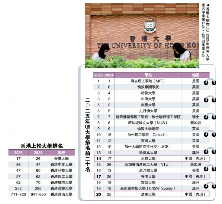 世界大学排名 香港五校跻身百大