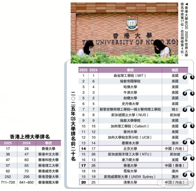 ?教育線上/QS世界大學(xué)排名 香港五校躋身百大