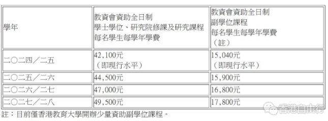 大学明年起连续三年加学费　平均每年加幅5.5%