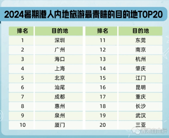 港人暑期北上鐘愛(ài)Top10城市出爐 灣區(qū)占一半（附排名）