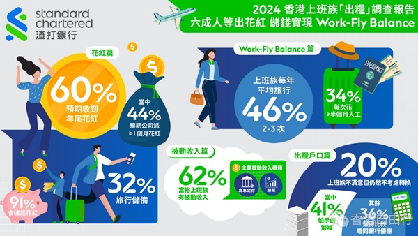 调查：六成打工仔料年终收花红　四成半期获发一个月或以上月薪