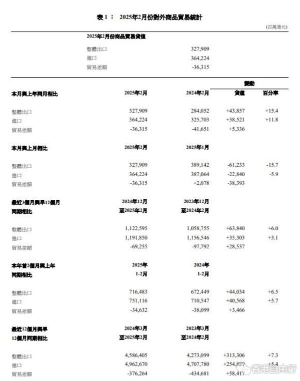 本港首2个月出口按年升6.5%　上月出口升15.4%