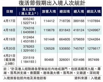 新常态！ 复活节213万港人北上
