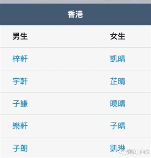 香港最受欢迎中文名100强！最多人竟叫这个名⋯⋯
