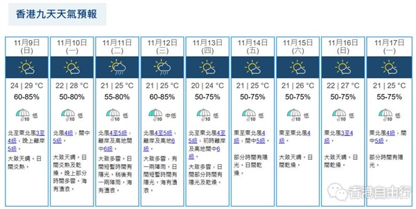 东北季候风影响 天色大致良好 日间炎热及乾燥