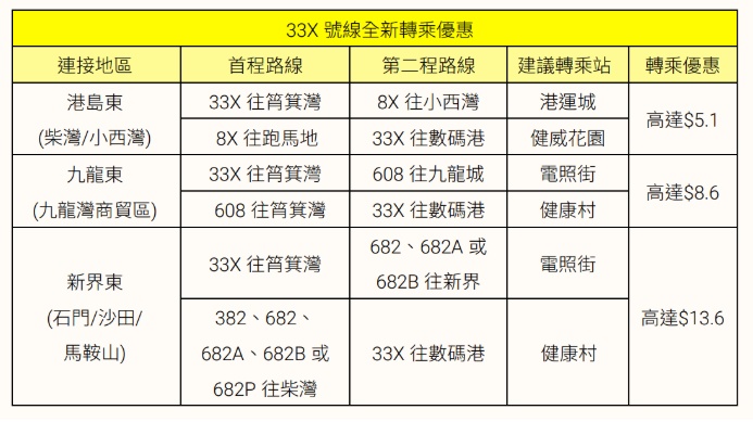 11·17起城巴特快路线33X加强服务 另推超值转乘优惠
