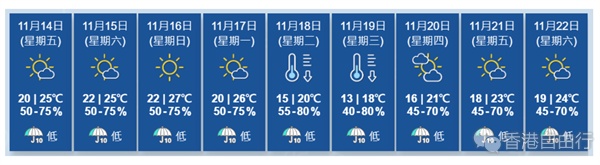 天文台：下周二天气显著转凉　周三气温低至13度