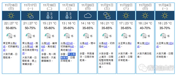 东北季候风杀到周三低见13度 新界清晨达寒冷级别 东北季候风杀到周三低见13度 新界清晨达寒冷级别