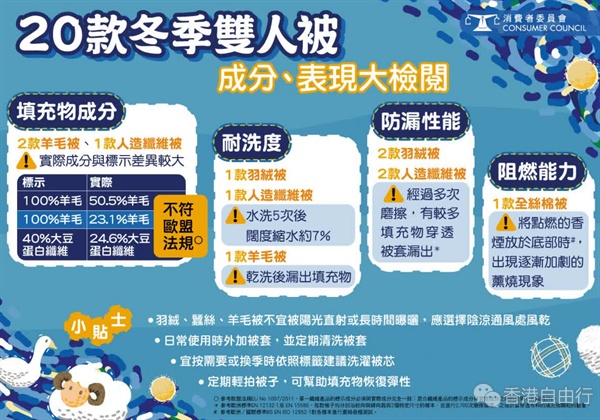 消委会测20款双人被 3款填充物不符标示 1款阻燃能力差