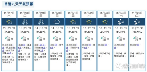冷锋杀到 今日天晴乾燥最高气温27度 周三跌至14度