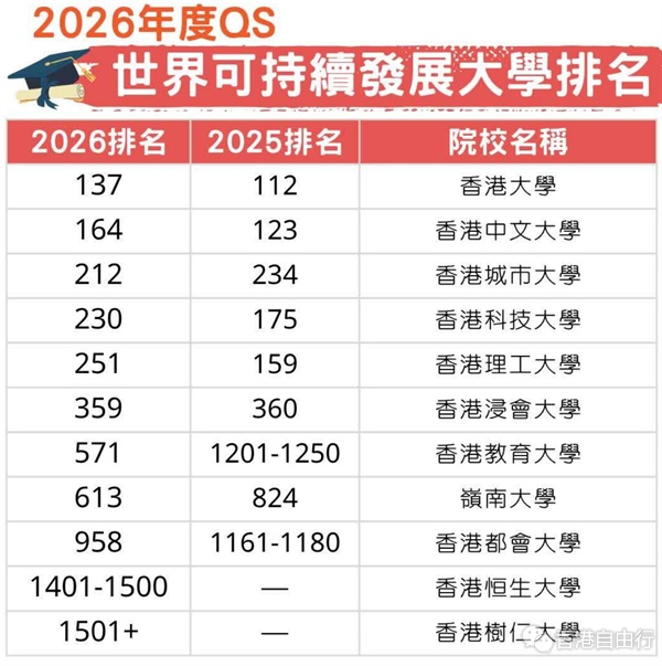 QS可持续大学排名 11港校入榜 港大「就业机遇」分项全球第二