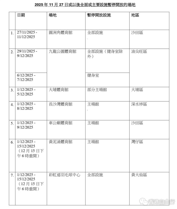 康文署多区设施11.27起陆续暂停开放 用以支援选举