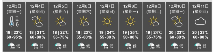 天文台:夜晚气温低至19度 日间多云有一两阵雨 周末起天晴干燥 天文台:夜晚气温低至19度 日间多云有一两阵雨 周末起天晴干燥