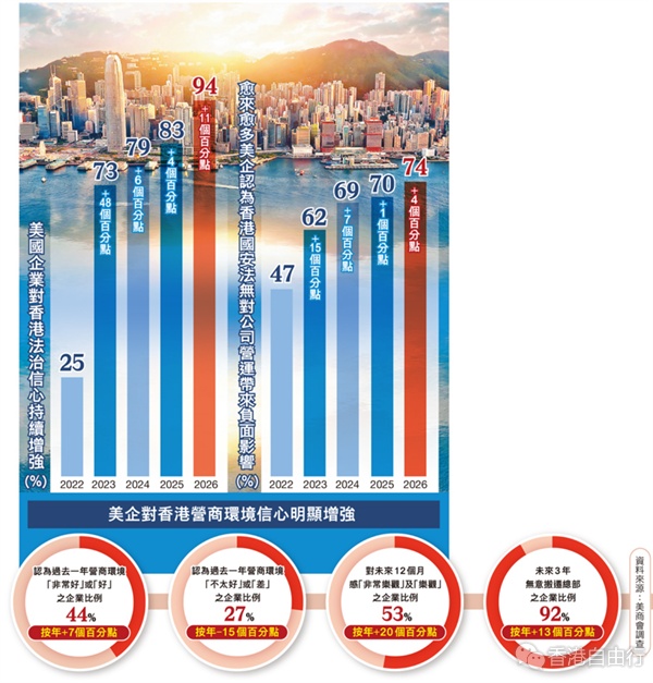 港对外资吸引有增无减　92%美企无意迁走香港总部