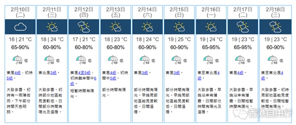 贺岁烟花撞正「雨水」　天文台料初二多云　周六情人节暖笠笠