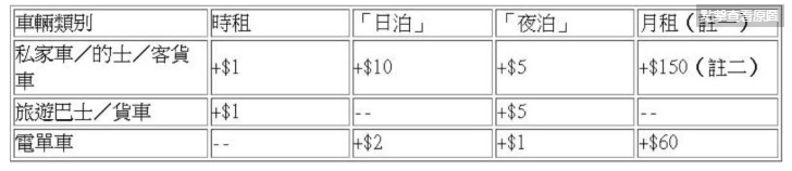 车主注意!运输署辖下11个政府公众停车场明日起调整收费 车主注意!运输署辖下11个政府公众停车场明日起调整收费
