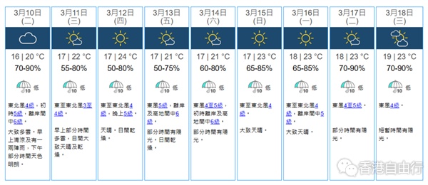 倒春寒！明早低见16℃新界更冻　周末强风到港