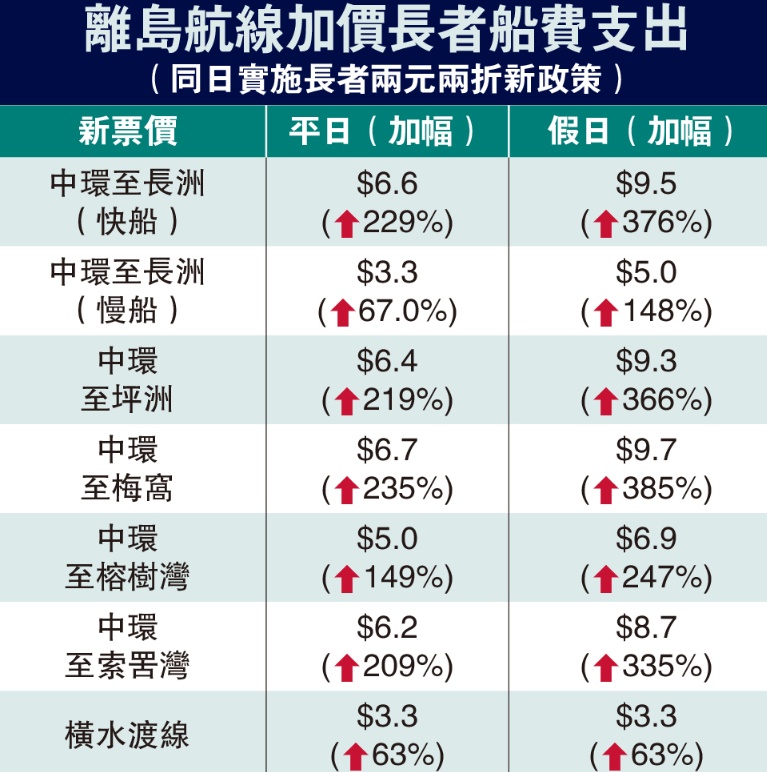 离岛渡轮下月加价 长者船费最多贵4倍 离岛渡轮下月加价 长者船费最多贵4倍