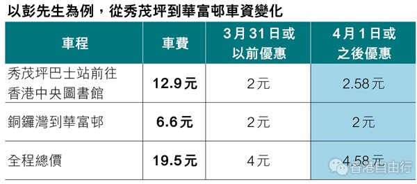 4·1后长者车资「两蚊变两折」 交通界冀省7亿公帑补油费