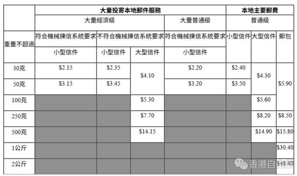香港邮政4月13日起调整邮费 涉主要邮费及大量投寄本地邮件服务邮费 香港邮政4月13日起调整邮费 涉主要邮费及大量投寄本地邮件服务邮费