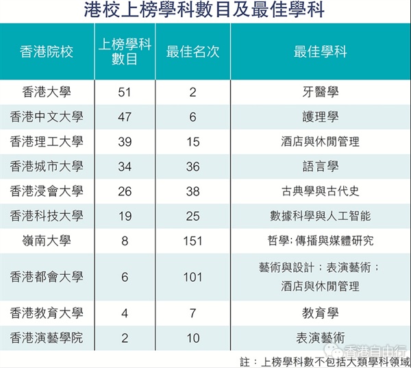 港大牙医全球第二!QS最新学科排名出炉→