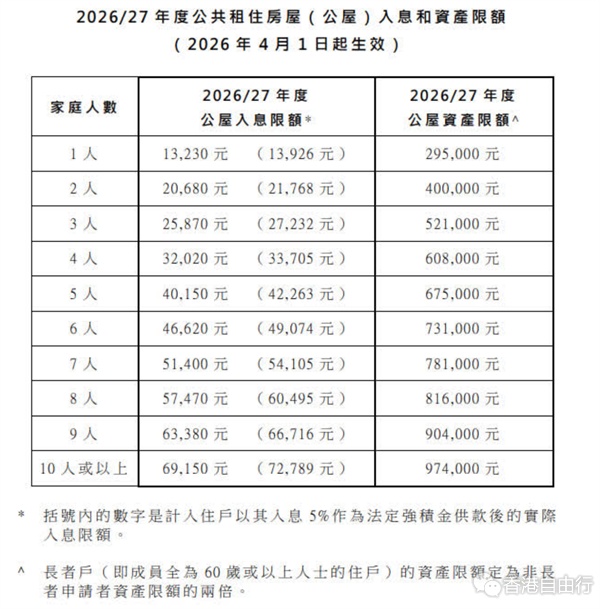 公屋入息及资产限额4月起上调　整体升幅2.8%及1.4%