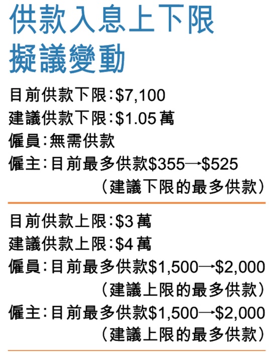 月入低于搜狗截图26年04月01日1234_1.png.05万 僱员料免供MPF