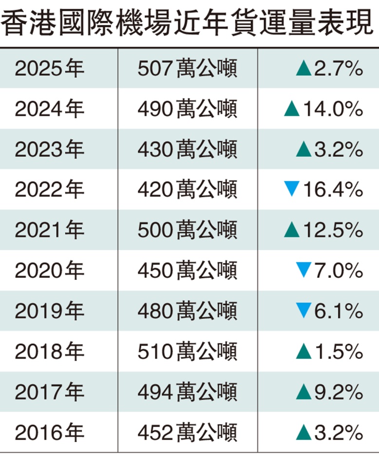 香港蝉联全球最繁忙货运机场 香港蝉联全球最繁忙货运机场